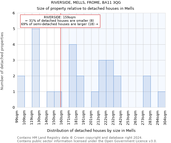 RIVERSIDE, MELLS, FROME, BA11 3QG: Size of property relative to detached houses in Mells