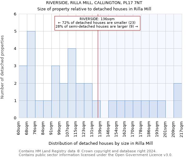 RIVERSIDE, RILLA MILL, CALLINGTON, PL17 7NT: Size of property relative to detached houses in Rilla Mill