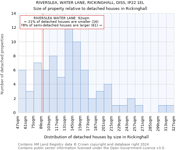 RIVERSLEA, WATER LANE, RICKINGHALL, DISS, IP22 1EL: Size of property relative to detached houses in Rickinghall
