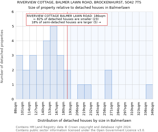 RIVERVIEW COTTAGE, BALMER LAWN ROAD, BROCKENHURST, SO42 7TS: Size of property relative to detached houses in Balmerlawn