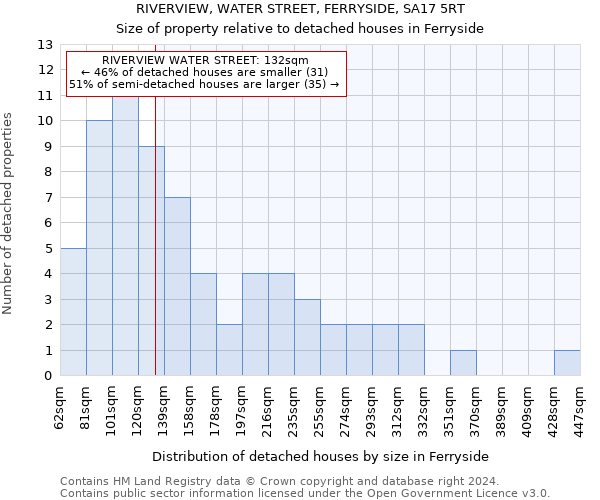 RIVERVIEW, WATER STREET, FERRYSIDE, SA17 5RT: Size of property relative to detached houses in Ferryside