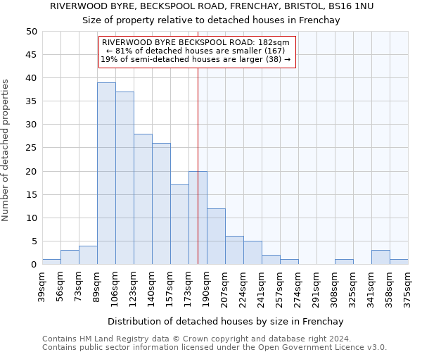 RIVERWOOD BYRE, BECKSPOOL ROAD, FRENCHAY, BRISTOL, BS16 1NU: Size of property relative to detached houses in Frenchay