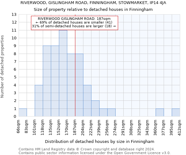RIVERWOOD, GISLINGHAM ROAD, FINNINGHAM, STOWMARKET, IP14 4JA: Size of property relative to detached houses in Finningham