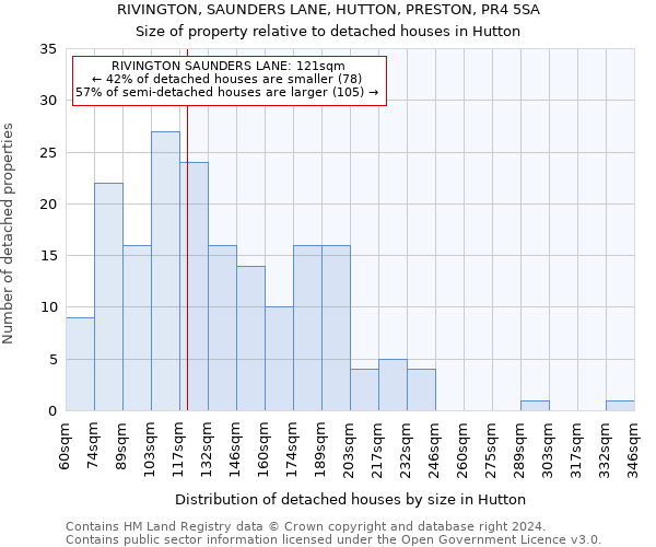RIVINGTON, SAUNDERS LANE, HUTTON, PRESTON, PR4 5SA: Size of property relative to detached houses in Hutton