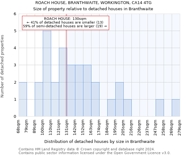 ROACH HOUSE, BRANTHWAITE, WORKINGTON, CA14 4TG: Size of property relative to detached houses in Branthwaite