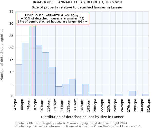 ROADHOUSE, LANNARTH GLAS, REDRUTH, TR16 6DN: Size of property relative to detached houses in Lanner