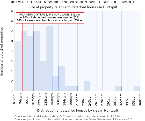 ROAMERS COTTAGE, 6, SMURL LANE, WEST HUNTSPILL, HIGHBRIDGE, TA9 3QT: Size of property relative to detached houses in Huntspill