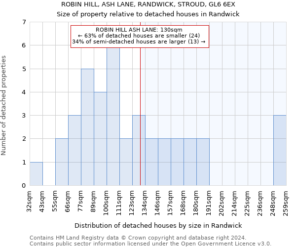 ROBIN HILL, ASH LANE, RANDWICK, STROUD, GL6 6EX: Size of property relative to detached houses in Randwick