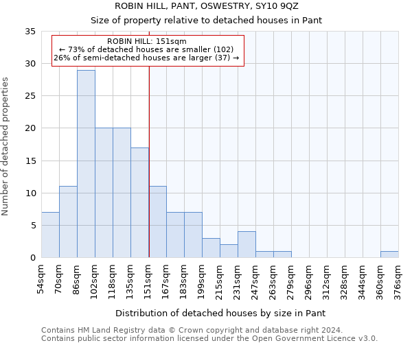 ROBIN HILL, PANT, OSWESTRY, SY10 9QZ: Size of property relative to detached houses in Pant