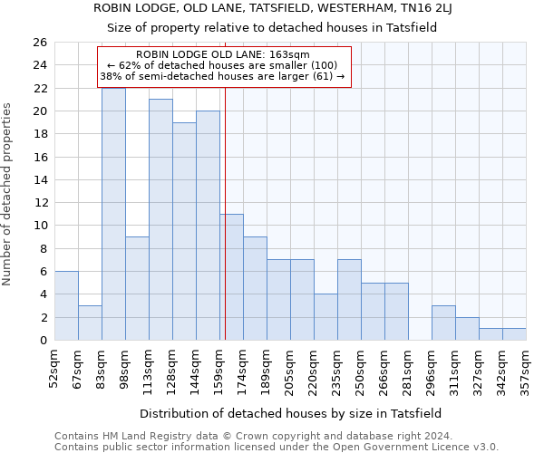 ROBIN LODGE, OLD LANE, TATSFIELD, WESTERHAM, TN16 2LJ: Size of property relative to detached houses in Tatsfield