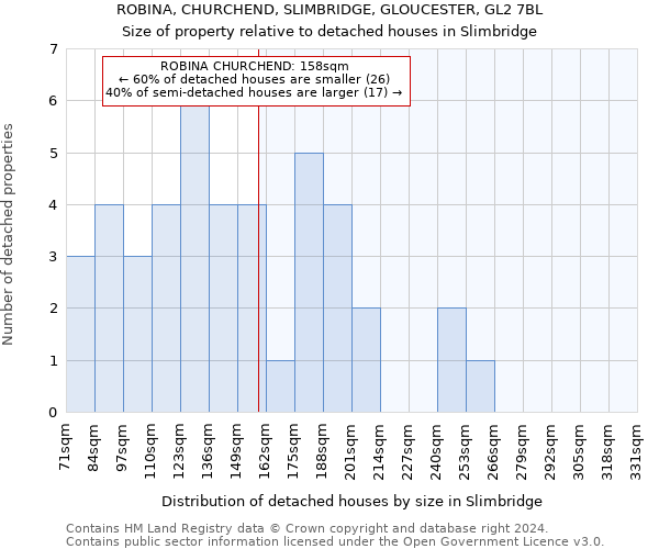 ROBINA, CHURCHEND, SLIMBRIDGE, GLOUCESTER, GL2 7BL: Size of property relative to detached houses in Slimbridge