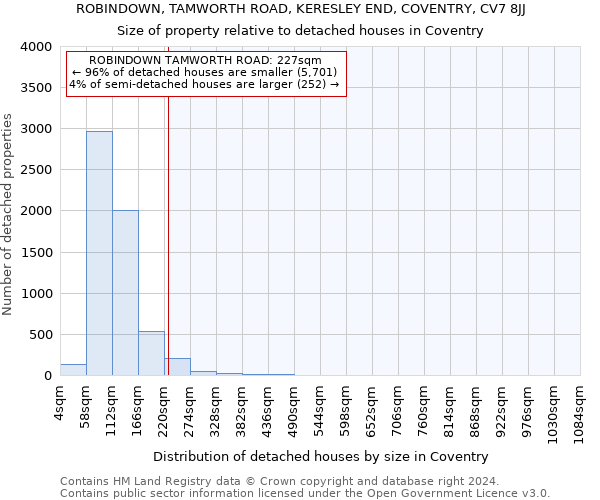 ROBINDOWN, TAMWORTH ROAD, KERESLEY END, COVENTRY, CV7 8JJ: Size of property relative to detached houses in Coventry