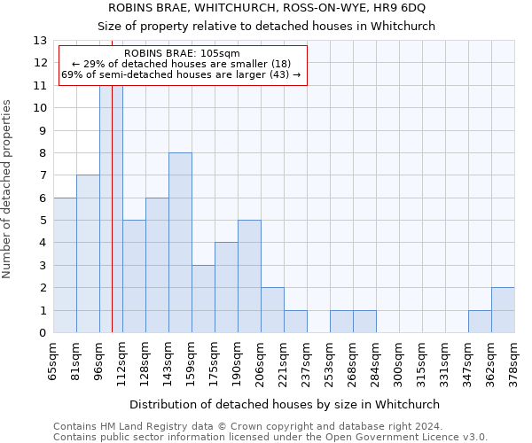 ROBINS BRAE, WHITCHURCH, ROSS-ON-WYE, HR9 6DQ: Size of property relative to detached houses in Whitchurch