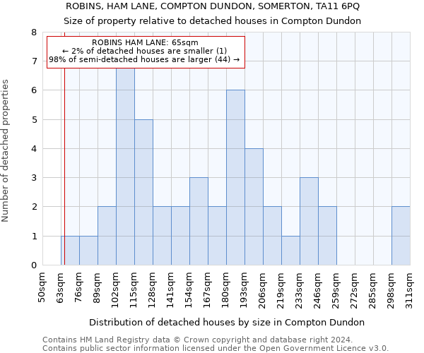 ROBINS, HAM LANE, COMPTON DUNDON, SOMERTON, TA11 6PQ: Size of property relative to detached houses in Compton Dundon