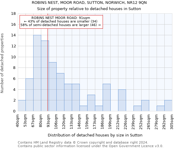ROBINS NEST, MOOR ROAD, SUTTON, NORWICH, NR12 9QN: Size of property relative to detached houses in Sutton