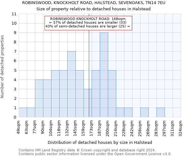 ROBINSWOOD, KNOCKHOLT ROAD, HALSTEAD, SEVENOAKS, TN14 7EU: Size of property relative to detached houses in Halstead