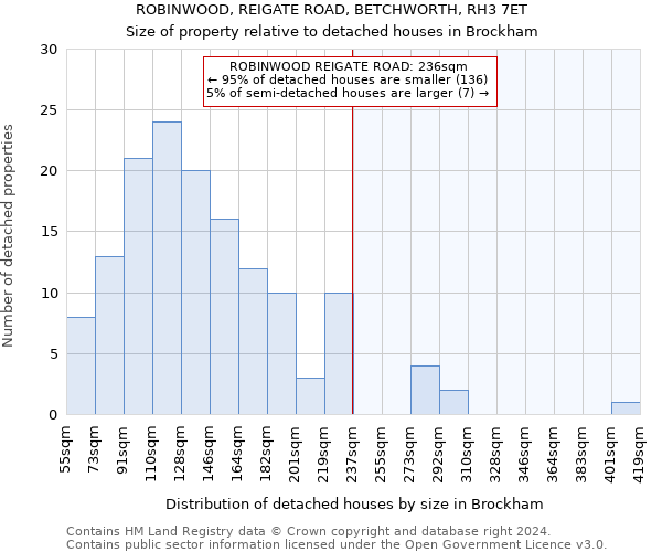 ROBINWOOD, REIGATE ROAD, BETCHWORTH, RH3 7ET: Size of property relative to detached houses in Brockham