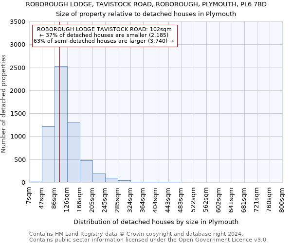 ROBOROUGH LODGE, TAVISTOCK ROAD, ROBOROUGH, PLYMOUTH, PL6 7BD: Size of property relative to detached houses in Plymouth