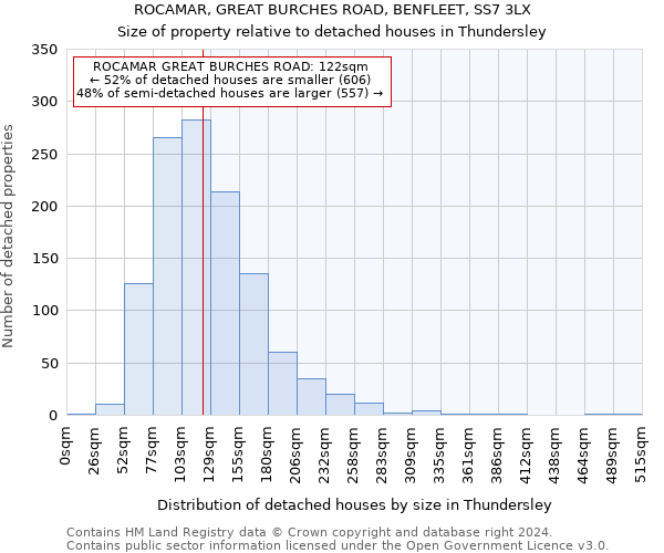 ROCAMAR, GREAT BURCHES ROAD, BENFLEET, SS7 3LX: Size of property relative to detached houses in Thundersley