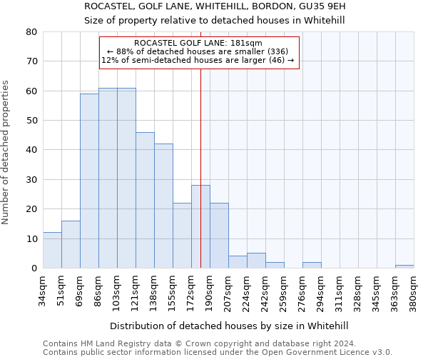 ROCASTEL, GOLF LANE, WHITEHILL, BORDON, GU35 9EH: Size of property relative to detached houses in Whitehill