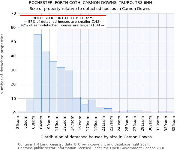 ROCHESTER, FORTH COTH, CARNON DOWNS, TRURO, TR3 6HH: Size of property relative to detached houses in Carnon Downs