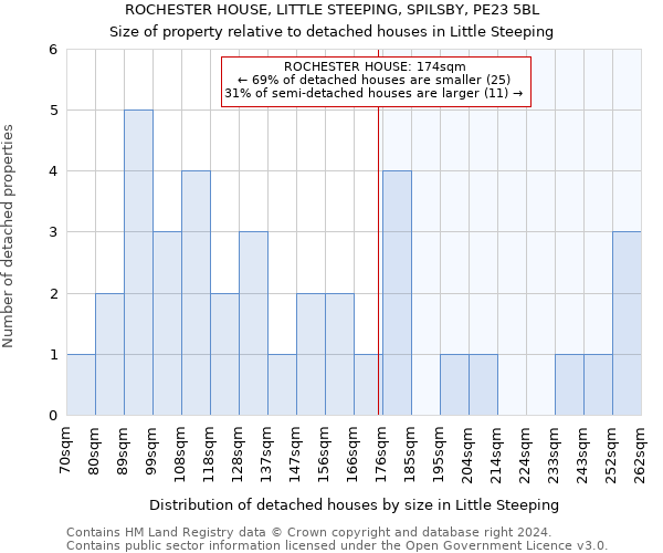 ROCHESTER HOUSE, LITTLE STEEPING, SPILSBY, PE23 5BL: Size of property relative to detached houses in Little Steeping