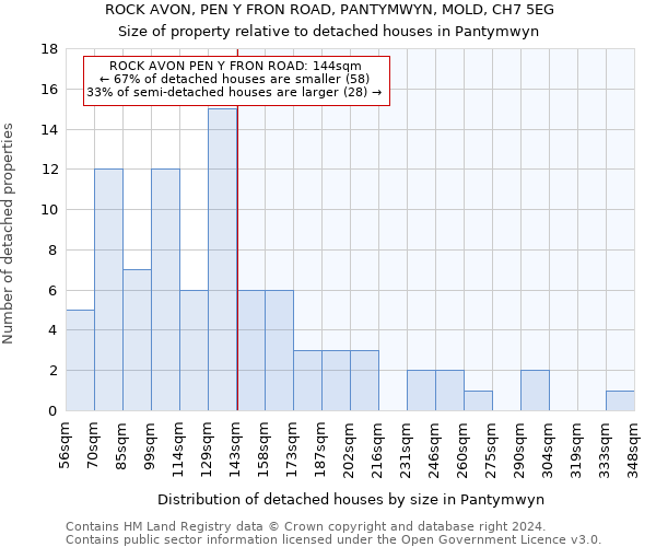 ROCK AVON, PEN Y FRON ROAD, PANTYMWYN, MOLD, CH7 5EG: Size of property relative to detached houses in Pantymwyn