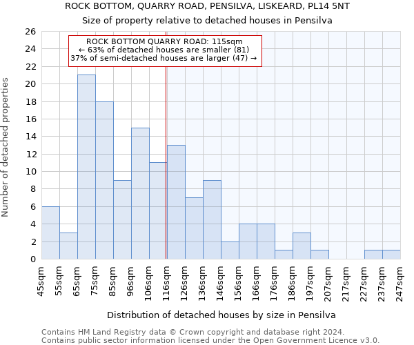 ROCK BOTTOM, QUARRY ROAD, PENSILVA, LISKEARD, PL14 5NT: Size of property relative to detached houses in Pensilva
