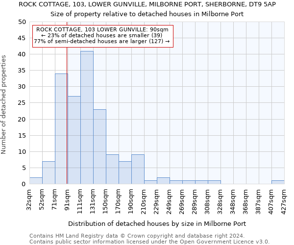ROCK COTTAGE, 103, LOWER GUNVILLE, MILBORNE PORT, SHERBORNE, DT9 5AP: Size of property relative to detached houses in Milborne Port