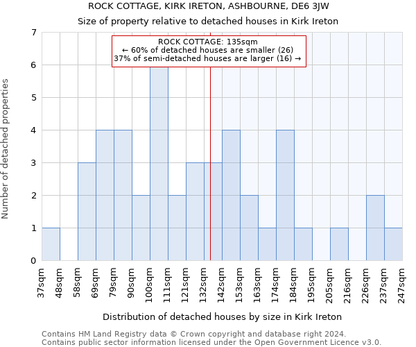 ROCK COTTAGE, KIRK IRETON, ASHBOURNE, DE6 3JW: Size of property relative to detached houses in Kirk Ireton