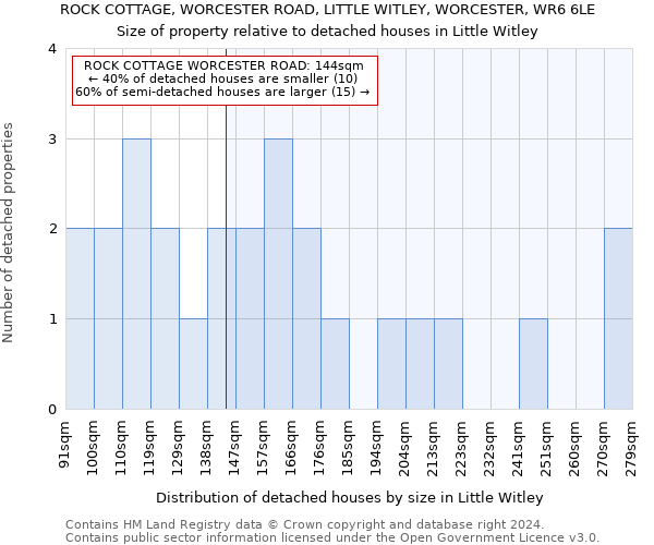 ROCK COTTAGE, WORCESTER ROAD, LITTLE WITLEY, WORCESTER, WR6 6LE: Size of property relative to detached houses in Little Witley