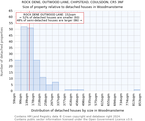 ROCK DENE, OUTWOOD LANE, CHIPSTEAD, COULSDON, CR5 3NF: Size of property relative to detached houses in Woodmansterne