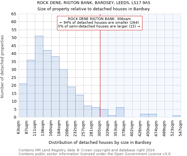 ROCK DENE, RIGTON BANK, BARDSEY, LEEDS, LS17 9AS: Size of property relative to detached houses in Bardsey