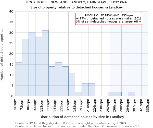 ROCK HOUSE, NEWLAND, LANDKEY, BARNSTAPLE, EX32 0NA: Size of property relative to detached houses in Landkey