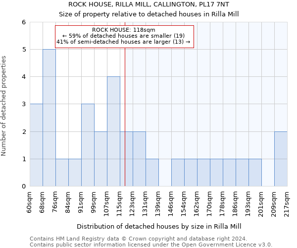 ROCK HOUSE, RILLA MILL, CALLINGTON, PL17 7NT: Size of property relative to detached houses in Rilla Mill