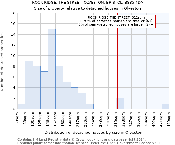 ROCK RIDGE, THE STREET, OLVESTON, BRISTOL, BS35 4DA: Size of property relative to detached houses in Olveston
