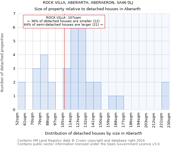 ROCK VILLA, ABERARTH, ABERAERON, SA46 0LJ: Size of property relative to detached houses in Aberarth