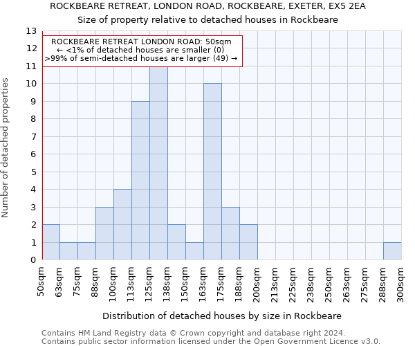 ROCKBEARE RETREAT, LONDON ROAD, ROCKBEARE, EXETER, EX5 2EA: Size of property relative to detached houses in Rockbeare