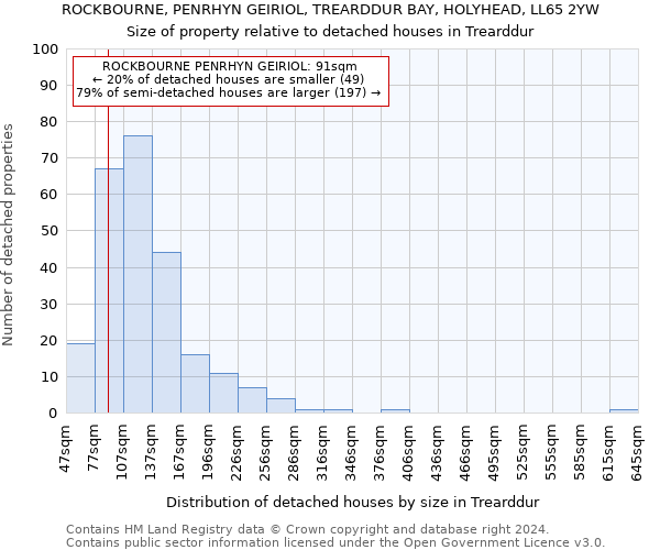 ROCKBOURNE, PENRHYN GEIRIOL, TREARDDUR BAY, HOLYHEAD, LL65 2YW: Size of property relative to detached houses in Trearddur