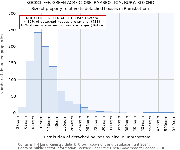 ROCKCLIFFE, GREEN ACRE CLOSE, RAMSBOTTOM, BURY, BL0 0HD: Size of property relative to detached houses in Ramsbottom