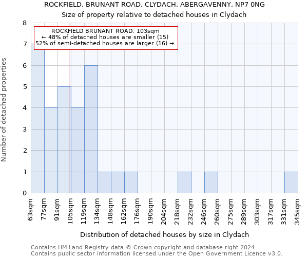 ROCKFIELD, BRUNANT ROAD, CLYDACH, ABERGAVENNY, NP7 0NG: Size of property relative to detached houses in Clydach