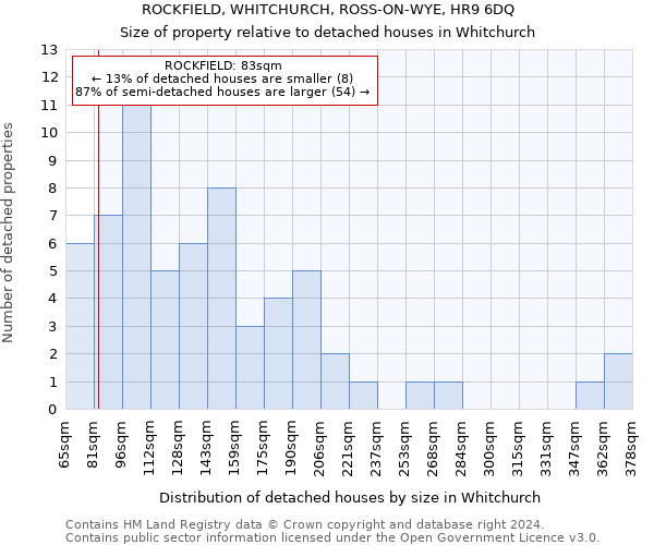 ROCKFIELD, WHITCHURCH, ROSS-ON-WYE, HR9 6DQ: Size of property relative to detached houses in Whitchurch