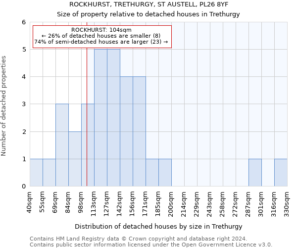 ROCKHURST, TRETHURGY, ST AUSTELL, PL26 8YF: Size of property relative to detached houses in Trethurgy