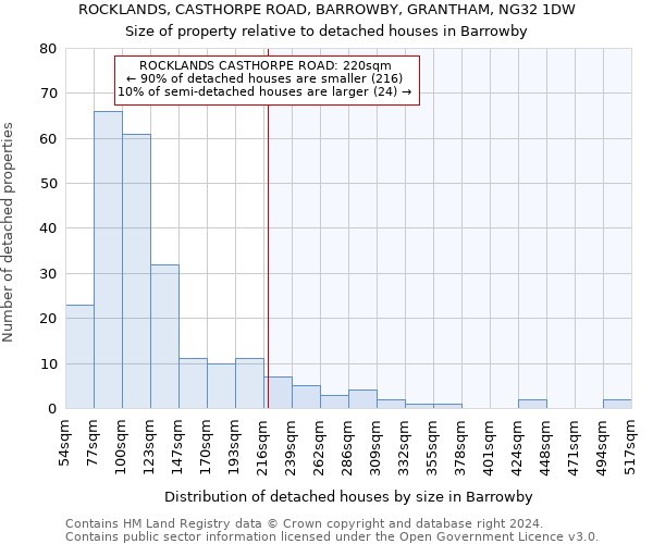 ROCKLANDS, CASTHORPE ROAD, BARROWBY, GRANTHAM, NG32 1DW: Size of property relative to detached houses in Barrowby