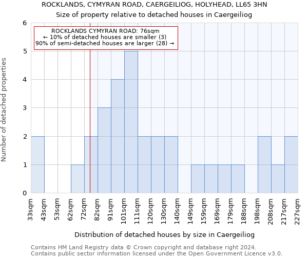 ROCKLANDS, CYMYRAN ROAD, CAERGEILIOG, HOLYHEAD, LL65 3HN: Size of property relative to detached houses in Caergeiliog