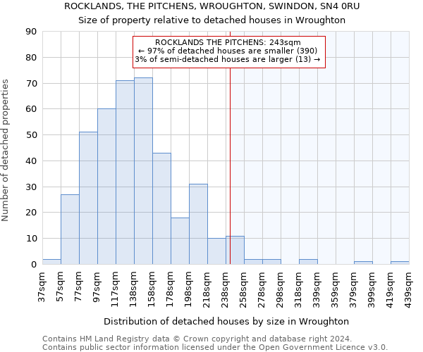 ROCKLANDS, THE PITCHENS, WROUGHTON, SWINDON, SN4 0RU: Size of property relative to detached houses in Wroughton