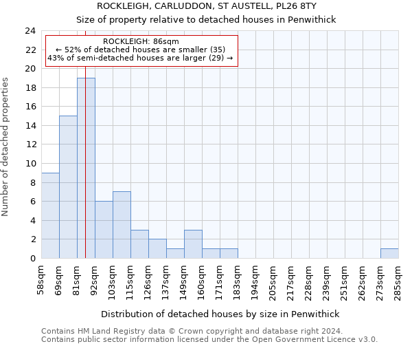 ROCKLEIGH, CARLUDDON, ST AUSTELL, PL26 8TY: Size of property relative to detached houses in Penwithick