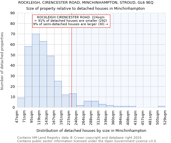 ROCKLEIGH, CIRENCESTER ROAD, MINCHINHAMPTON, STROUD, GL6 9EQ: Size of property relative to detached houses in Minchinhampton
