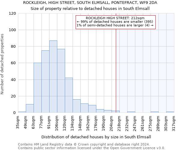 ROCKLEIGH, HIGH STREET, SOUTH ELMSALL, PONTEFRACT, WF9 2DA: Size of property relative to detached houses in South Elmsall