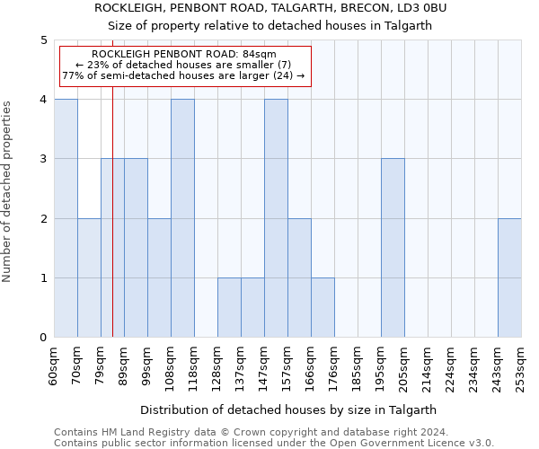 ROCKLEIGH, PENBONT ROAD, TALGARTH, BRECON, LD3 0BU: Size of property relative to detached houses in Talgarth